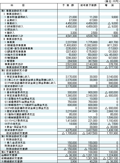 ����19�N�x ���x�\�Z���i��ʉ�v�j