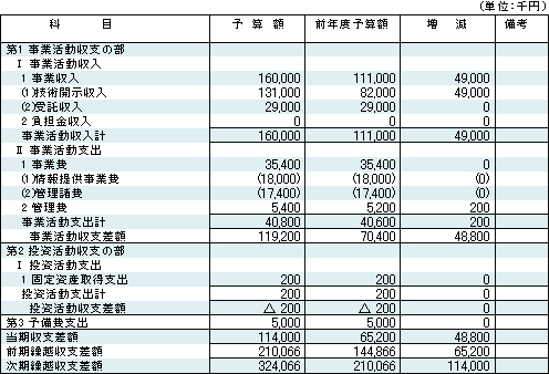 ����19�N�x ���x�\�Z���i���ʉ�v�j